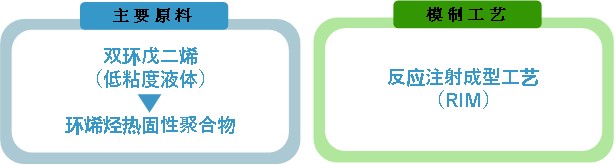 DCPD快速成型(图1) DCPD快速成型(图1)